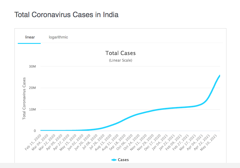 India CV Cases.png