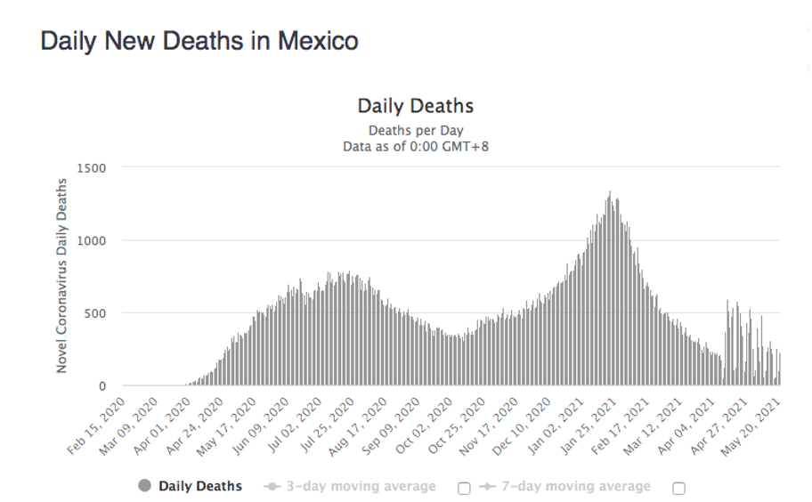 Mexico Daily New Deaths rise.png