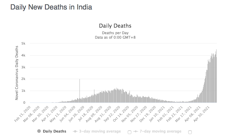 India New deaths dialy into mid-may.png