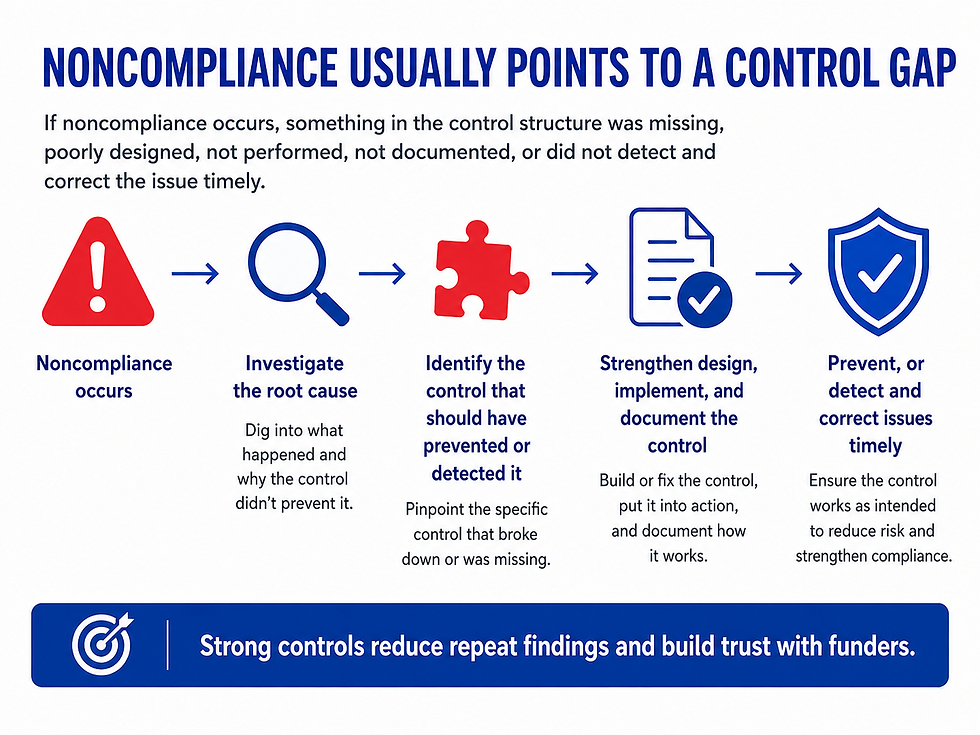 Infographic titled Noncompliance Usually Points to a Control Gap, with warning, investigation, fix, and shield icons on blue-white slide.