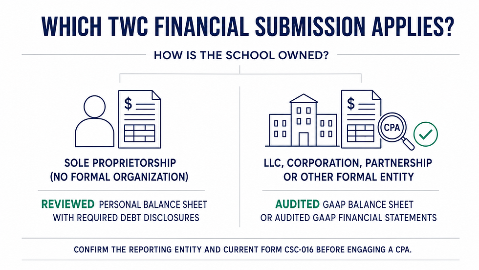 TWC financial submission decision guide showing a reviewed personal balance sheet for an unorganized sole proprietor and an audited GAAP balance sheet or financial statements for a formal entity.