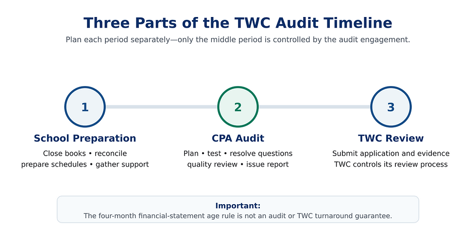 Three-part TWC career school audit timeline showing school preparation, CPA audit, and TWC application review.