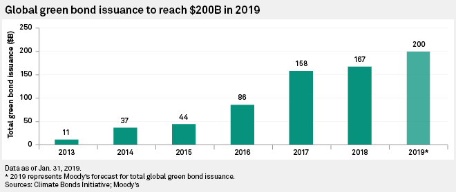 Greentech e Green Bond