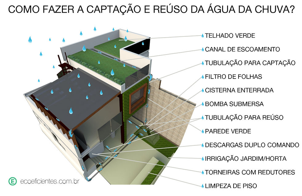 construção sustentável com agua da chuva