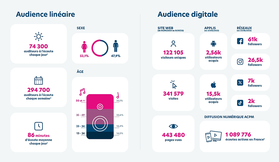 RRP - Audiences 23-25 - Toulouse FM.png