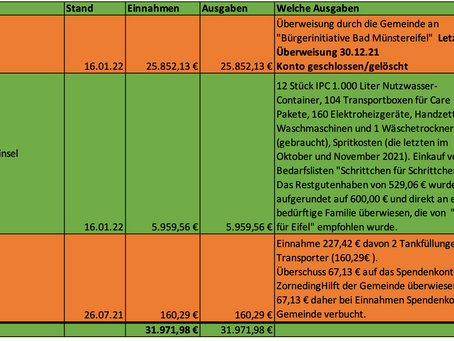 Fast 32.000,- EUR: Dafür wurden die Geldspenden verwendet