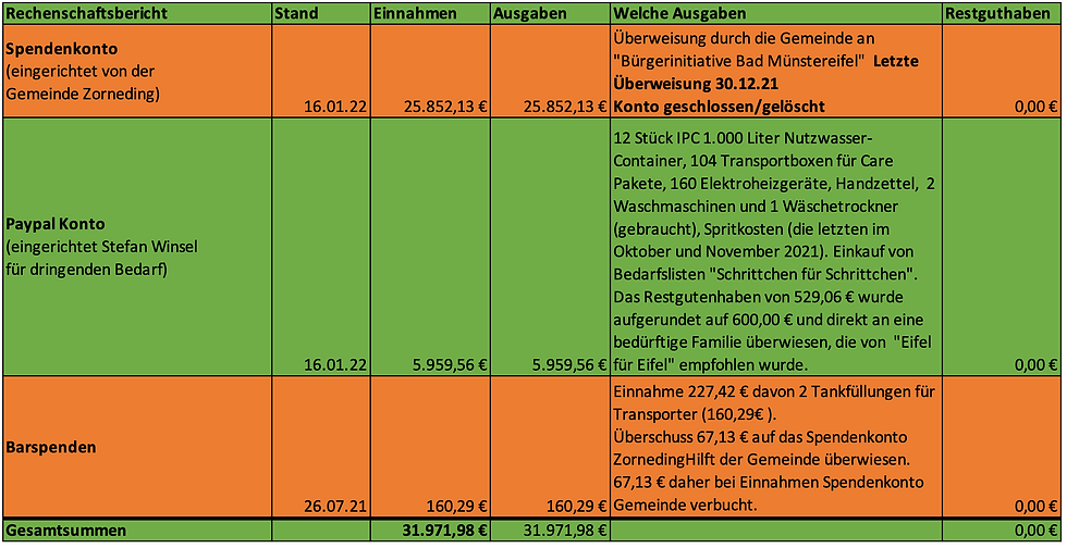 Fast 32.000,- EUR: Dafür wurden die Geldspenden verwendet