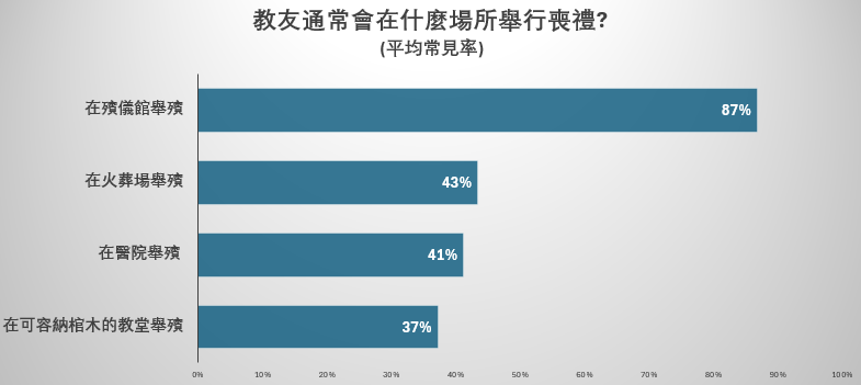 基督教教會殯儀意見調查