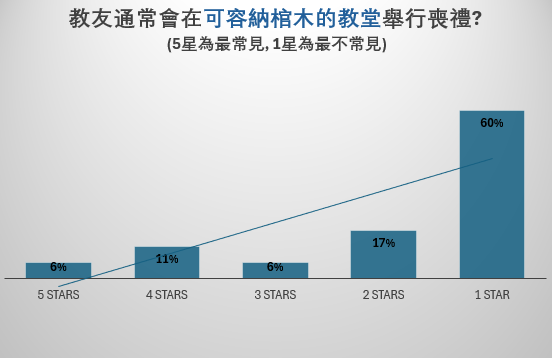 基督教教會殯儀意見調查