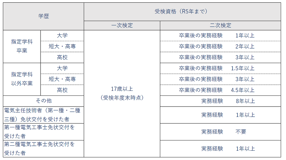2級電気工事施工管理技士の受検資格(R5まで)