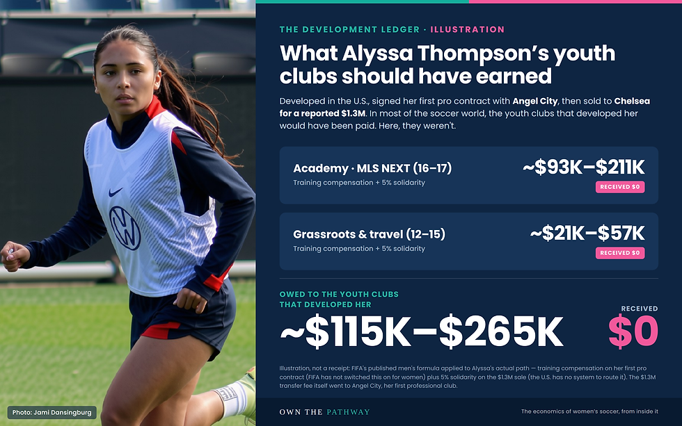 What Alyssa Thompson's youth clubs should have earned.