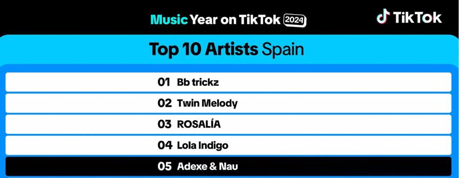 Adexe & Nau cierran el 2024 en el top 5 de artistas más destacados de España en Tik Tok