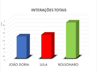 Doria X Lula X Bolsonaro