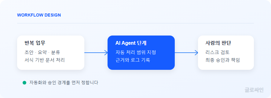 법률 업무를 자동화 단계와 사람의 최종 판단 단계로 나눈 프로세스