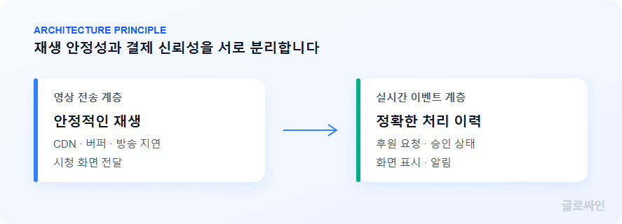 방송 영상 전송과 후원 이벤트 처리를 분리해 보여주는 아키텍처 흐름도