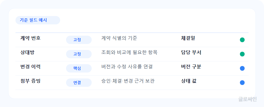 계약 번호, 상대방, 계약명, 체결일, 담당 부서, 변경 이력, 첨부 증빙으로 구성된 기준 필드 구조를 보여주는 비교 매트릭스