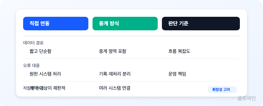 직접 연동과 중계 방식의 구조와 운영 기준을 비교한 매트릭스