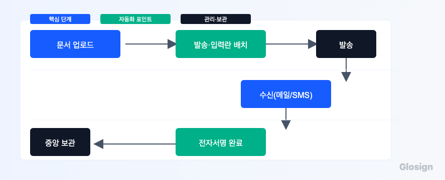 업로드 전송 수신 서명 중앙보관으로 이어지는 계약 흐름 다이어그램