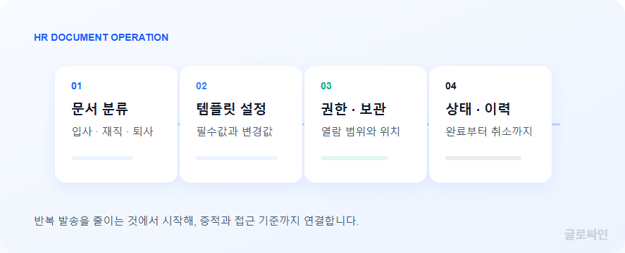 인사 문서를 분류하고 템플릿과 권한을 설정한 뒤 상태와 이력을 관리하는 자동화 흐름
