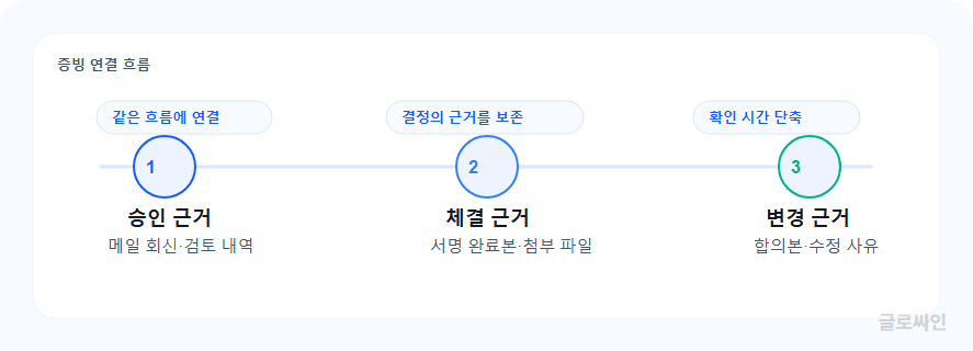 승인 근거, 체결 근거, 변경 근거가 계약 기록에 연결되는 흐름을 보여주는 프로세스형 시각 자료