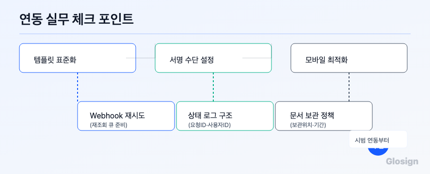 계약 템플릿, 서명수단, Webhook, 재시도, 로그 항목을 보여주는 다이어그램
