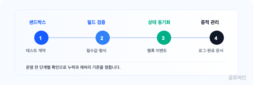 샌드박스 테스트부터 필드 검증과 상태 동기화, 증적 관리까지의 전자계약 API 검증 순서