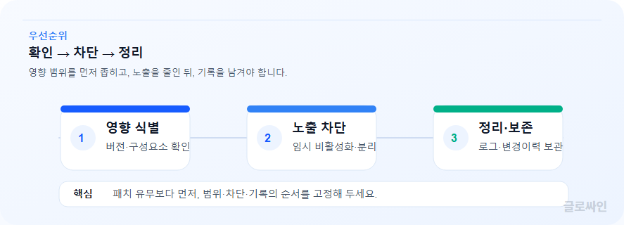취약점 대응의 확인, 차단, 정리 순서를 보여주는 단계형 프로세스 그래픽