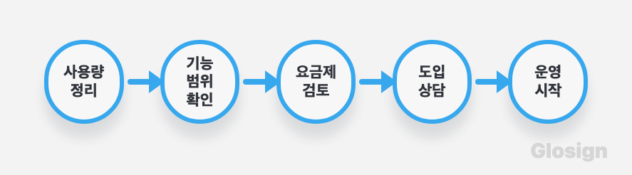유통 전자계약 도입 체크리스트: 월 100~500건 운영 전 꼭 확인할 사항 - 흐름도