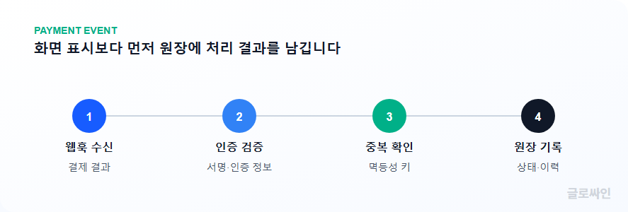 결제 웹훅을 검증하고 중복 여부를 확인한 뒤 원장에 기록하는 처리 순서