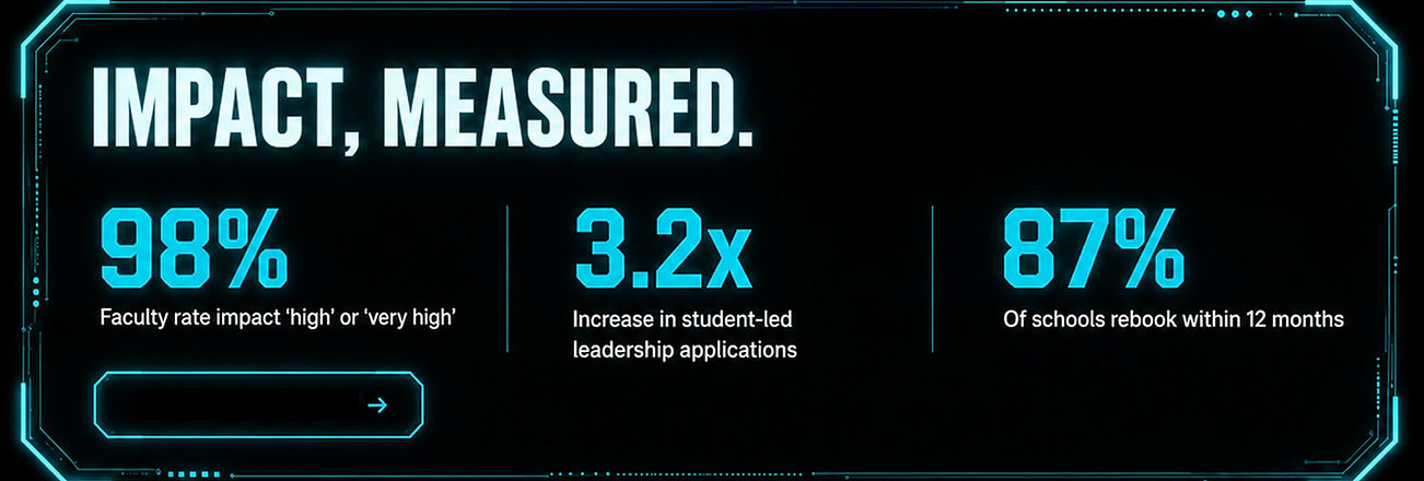 Impact Measured infographic with percentage statistics highlighting educational outcomes.