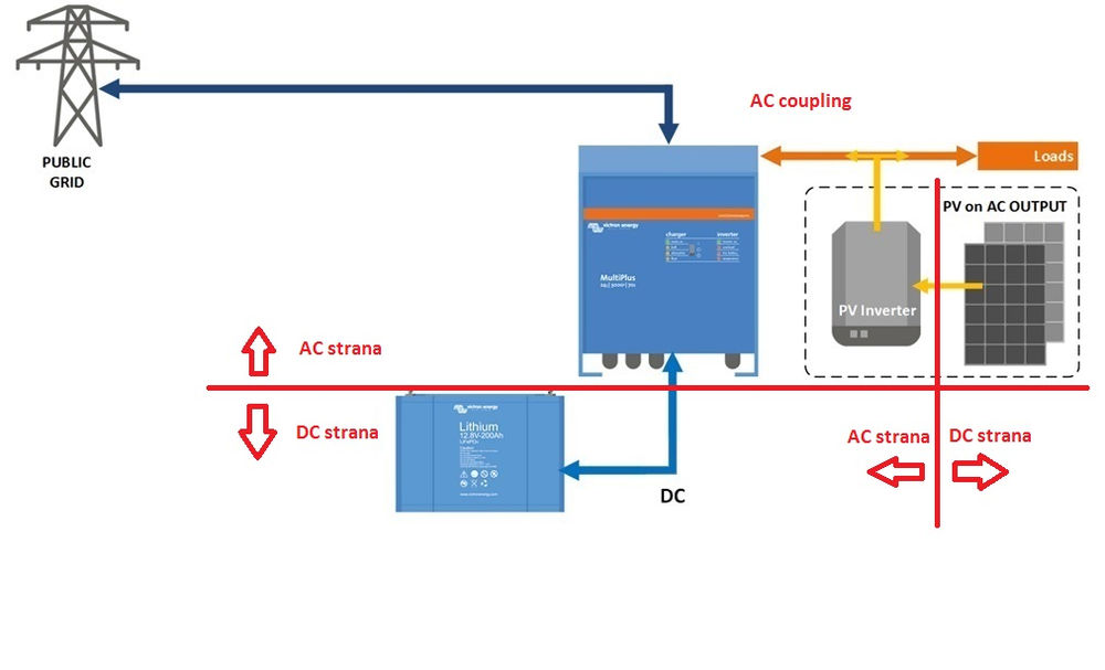 5. AC a DC coupling