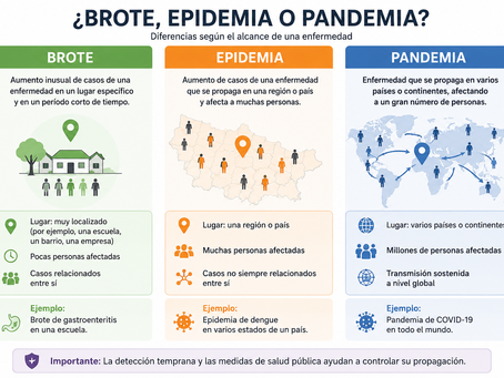Diferencia entre Brote, Epidemia y Pandemia