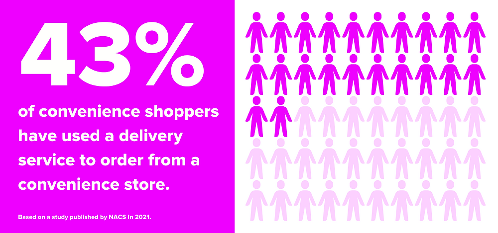 43 percent of shoppers have used a delivery service to order from a convenience store.