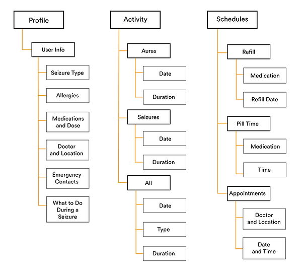Information Architecture