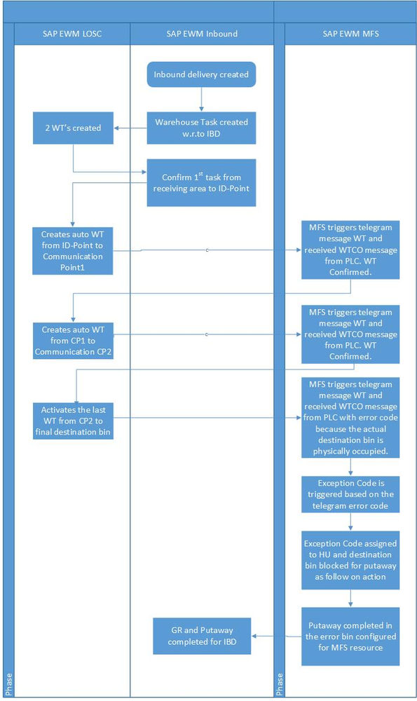 Material Flow System (Part 3 of 3) Exception Handling