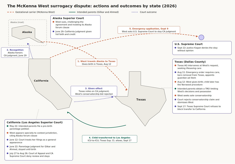 Map infographic tracing the McKenna West surrogacy case across California, Alaska, and Texas courts, from the May 2026 parentage petition through the Texas Supreme Court's September 17 ruling and the U.S. Supreme Court's September 22 denial of a stay.
