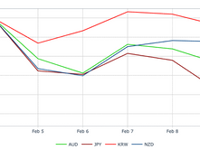 Pacific Exchange Rates Report for February 5 – 9