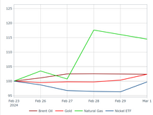 Primary Commodities Report for February 26th – March 1st