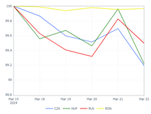 CEE Exchange Rates Report for March 18 – March 22Â