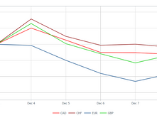 Trans-Atlantic Exchange Rate Report for December 4-8
