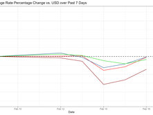 Trans-Atlantic Exchange Rate Report for February 12 – February 16