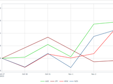 Pacific Exchange Rates Report for October 30 – November 3