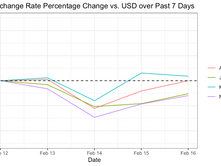 Pacific Exchange Rates Report for February 12th – 16thÂ