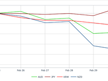 Pacific Exchange Rates Report for February 26th – March 1stÂ