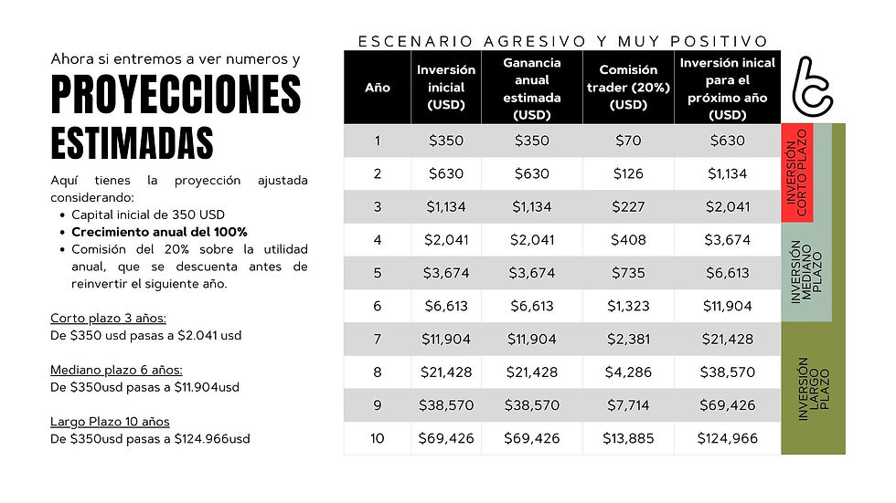 proyección agresiva