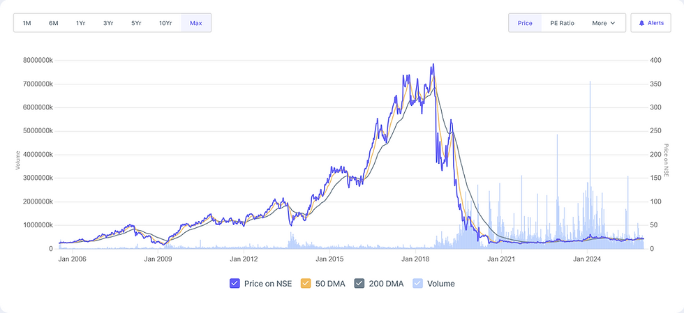 The infamous fall of Yes Bank [4]
