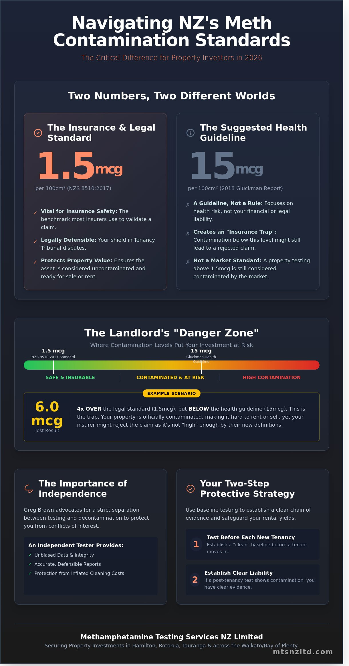 Methamphetamine Testing Services NZ Limited strategies for growth