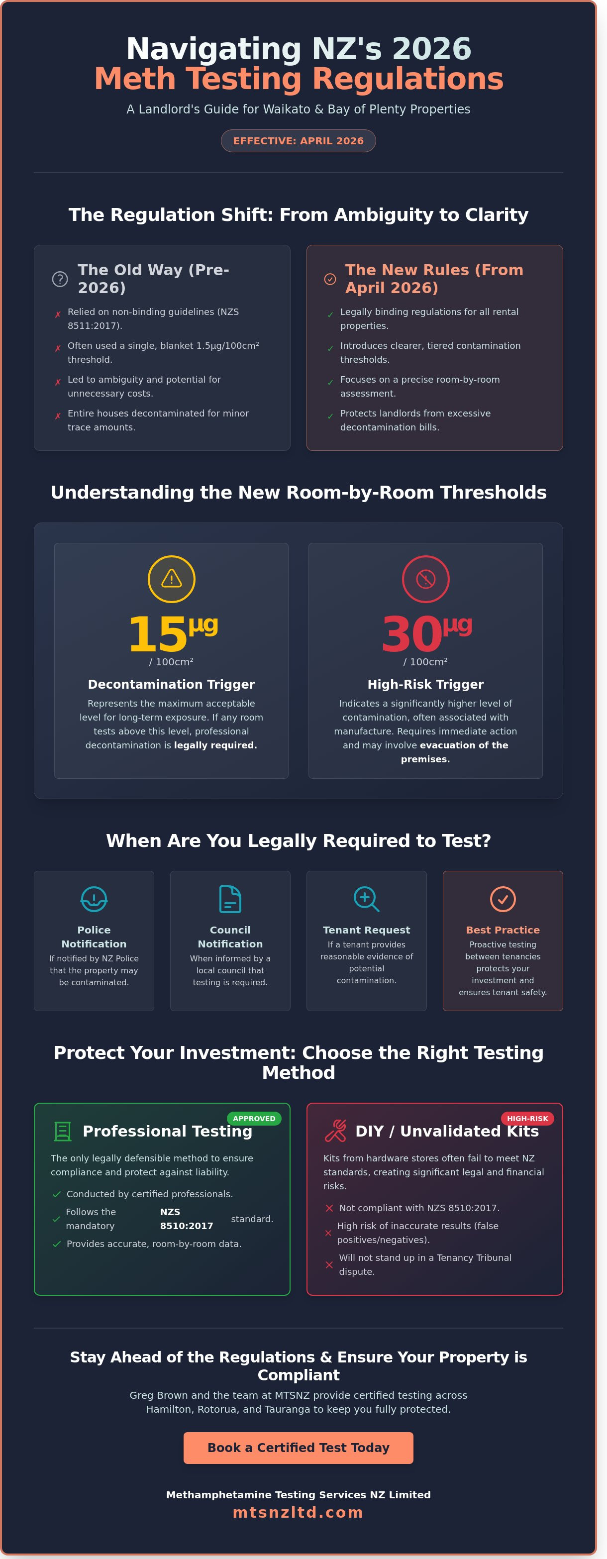 Rules and regulations for meth testing rental properties Waikato and Bay of Plenty