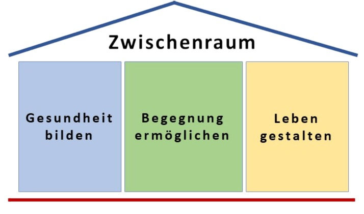 Die drei Hauptziele des Projekts
