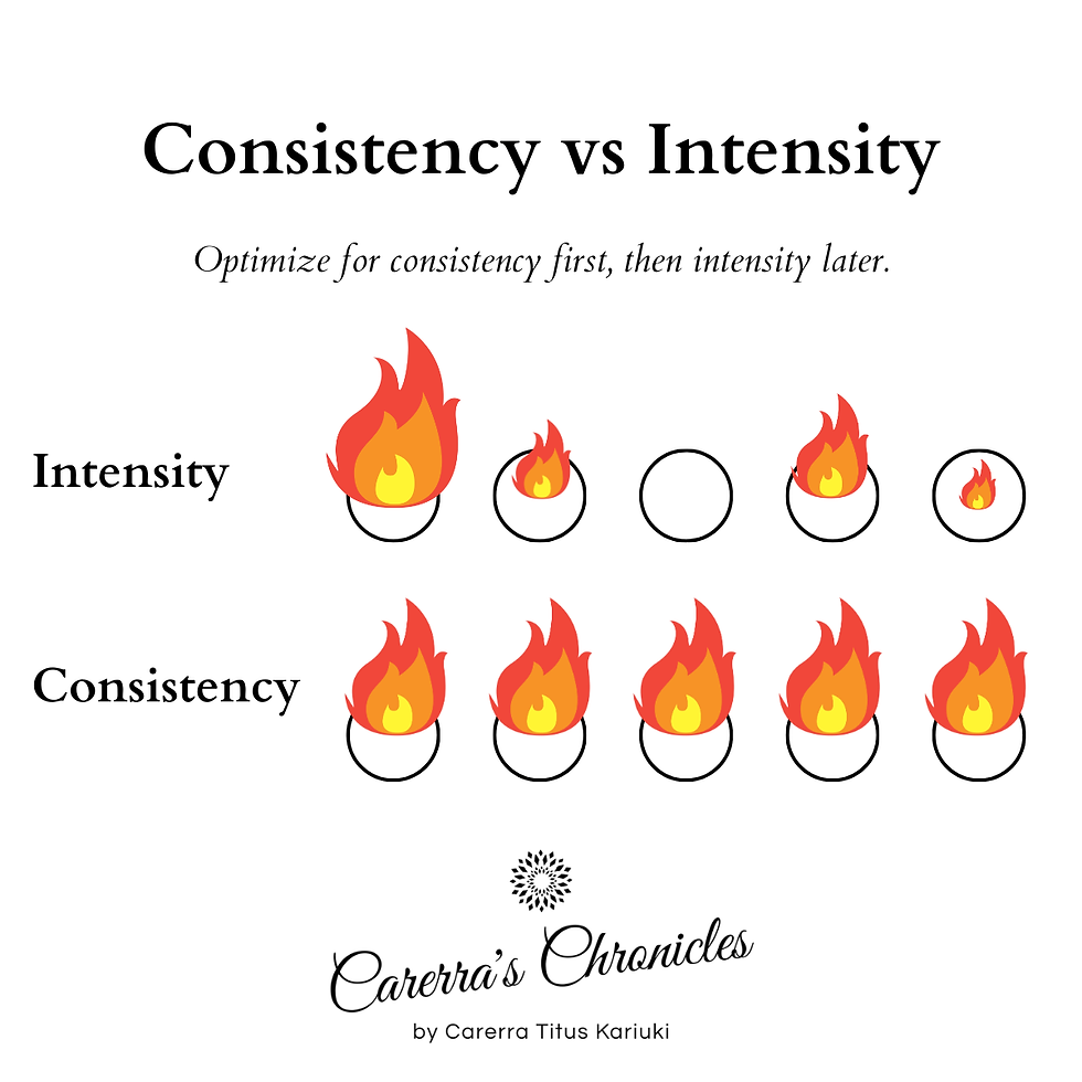 A graphic showing consistency over intensity.